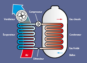 Ballon thermodynamique Velaux